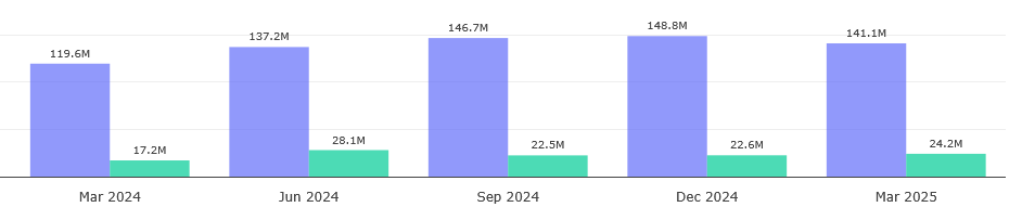 Vitrox Quarterly Revenue