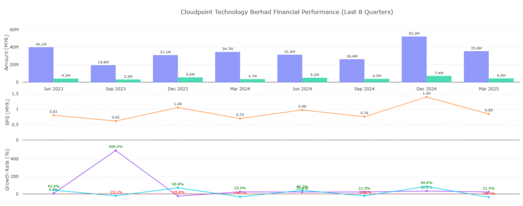 CloudPt revenue
