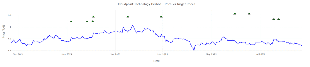 CloudPoint Technology Target Prices