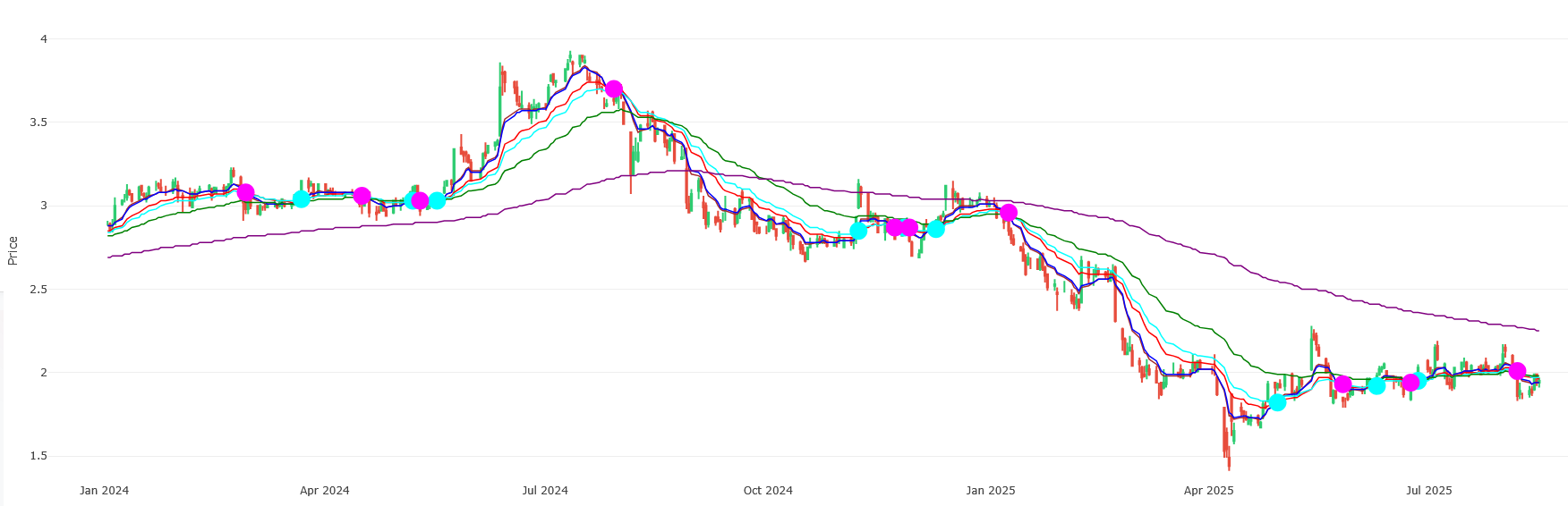 Inari chart August 2025