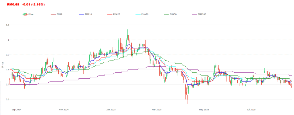 Cloudpt share chart