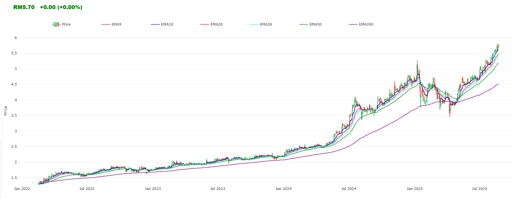 Gamuda share price (Feb 2022 - August 2025)