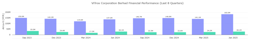 Vitrox Q2 2025 Quarterly Report