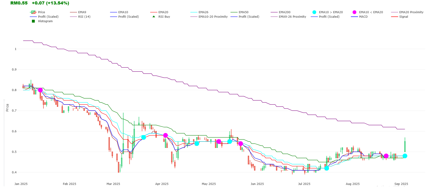 Oppstar share price