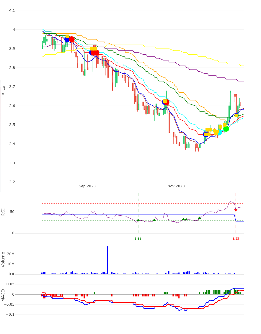 Vitrox chart August 2023 - December 2023