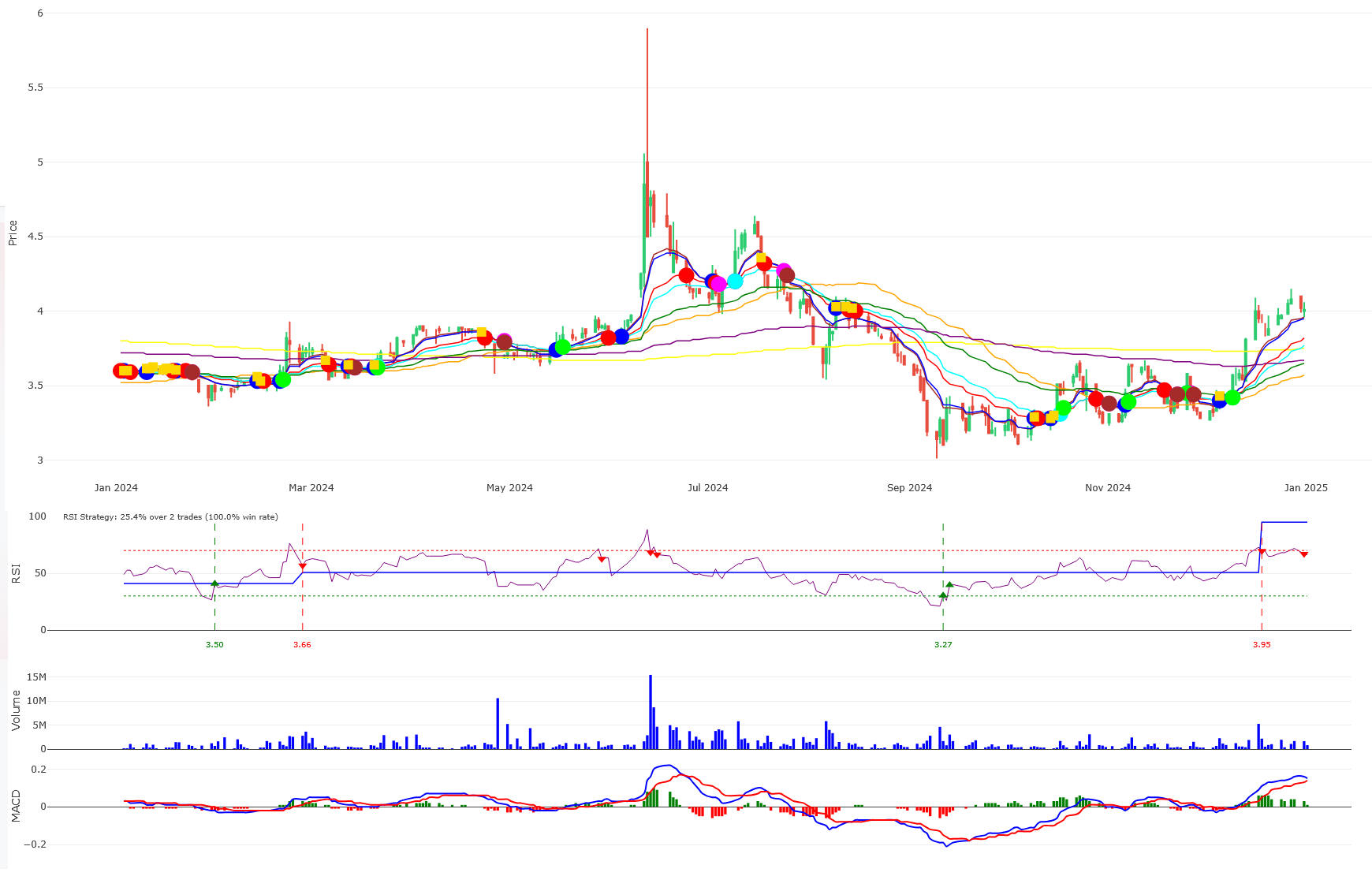 Vitrox chart Jan 2024 to December 2024