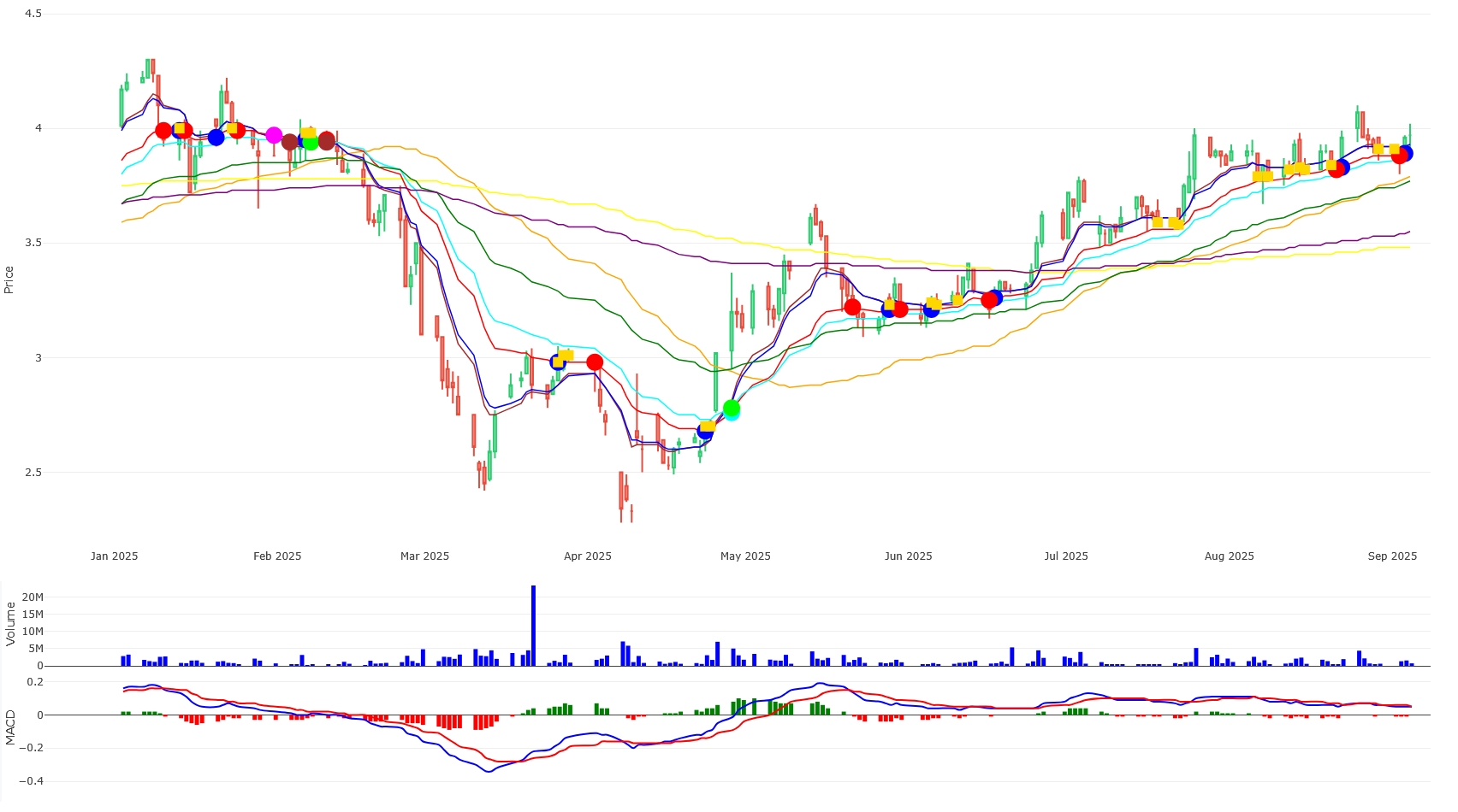 Vitrox chart (Jan 2025 to September 2025)