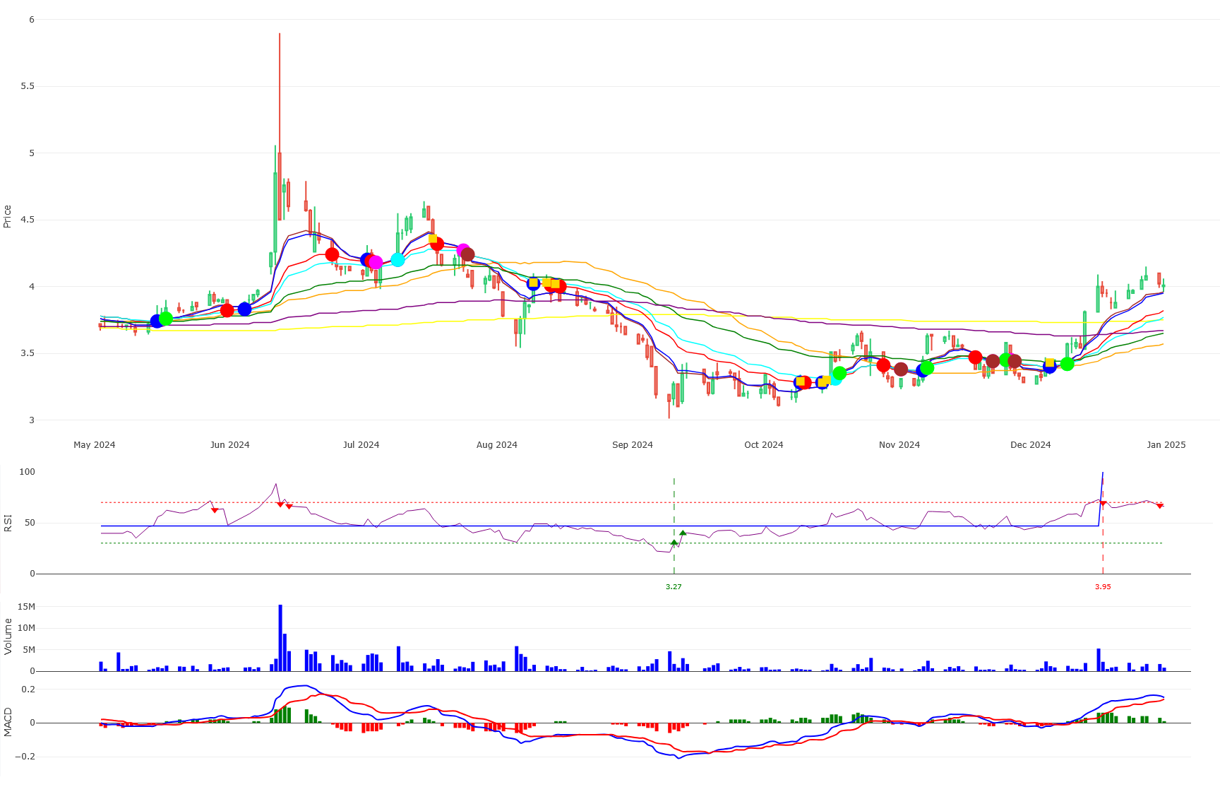 Vitrox volatile period (June - December 2024)