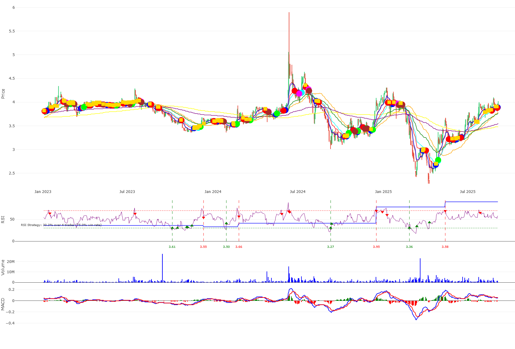 Vitrox chart
