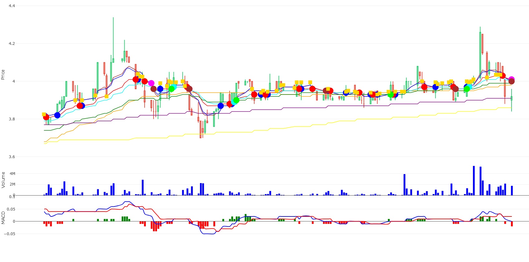 Vitrox chart for Jan - July 2023