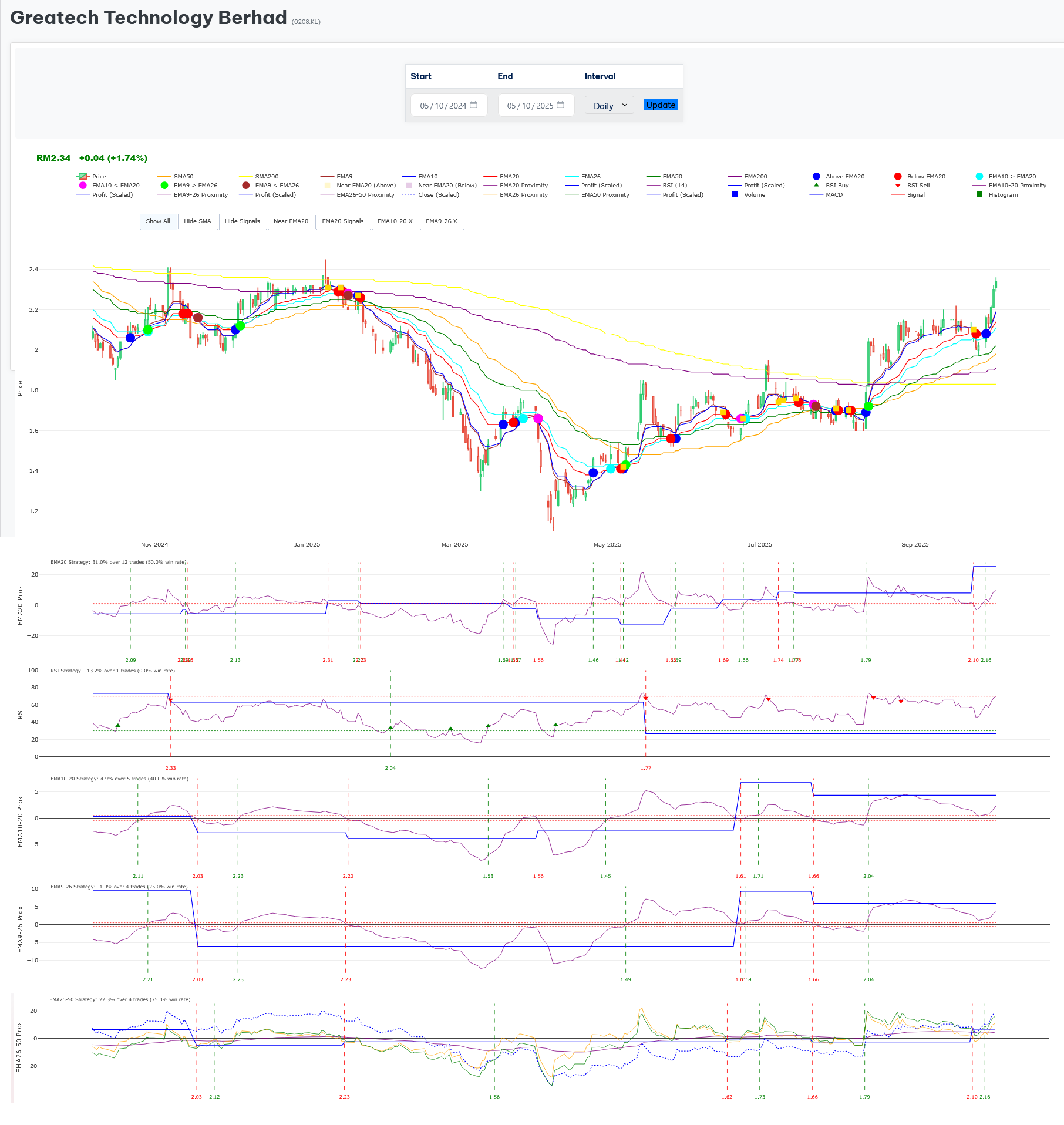 Detailed chart page with all crucial info for a stock.