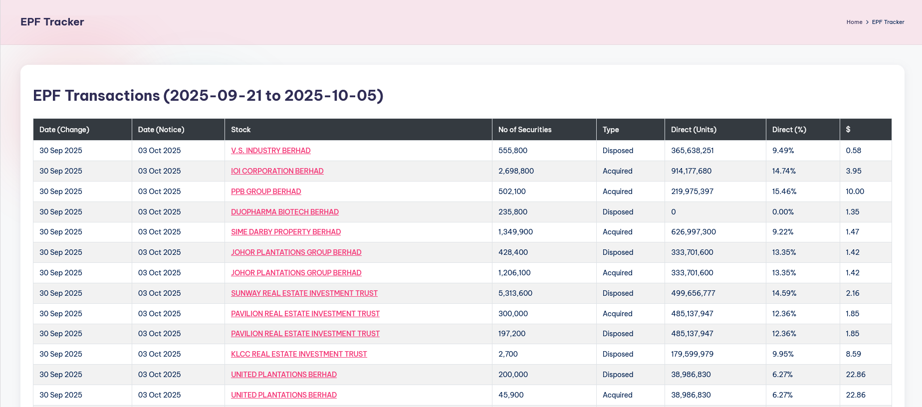 EPF Tracker: Tracking EPF buying and selling patterns provides valuable insight into stocks that may have long-term potential or are under active accumulation.