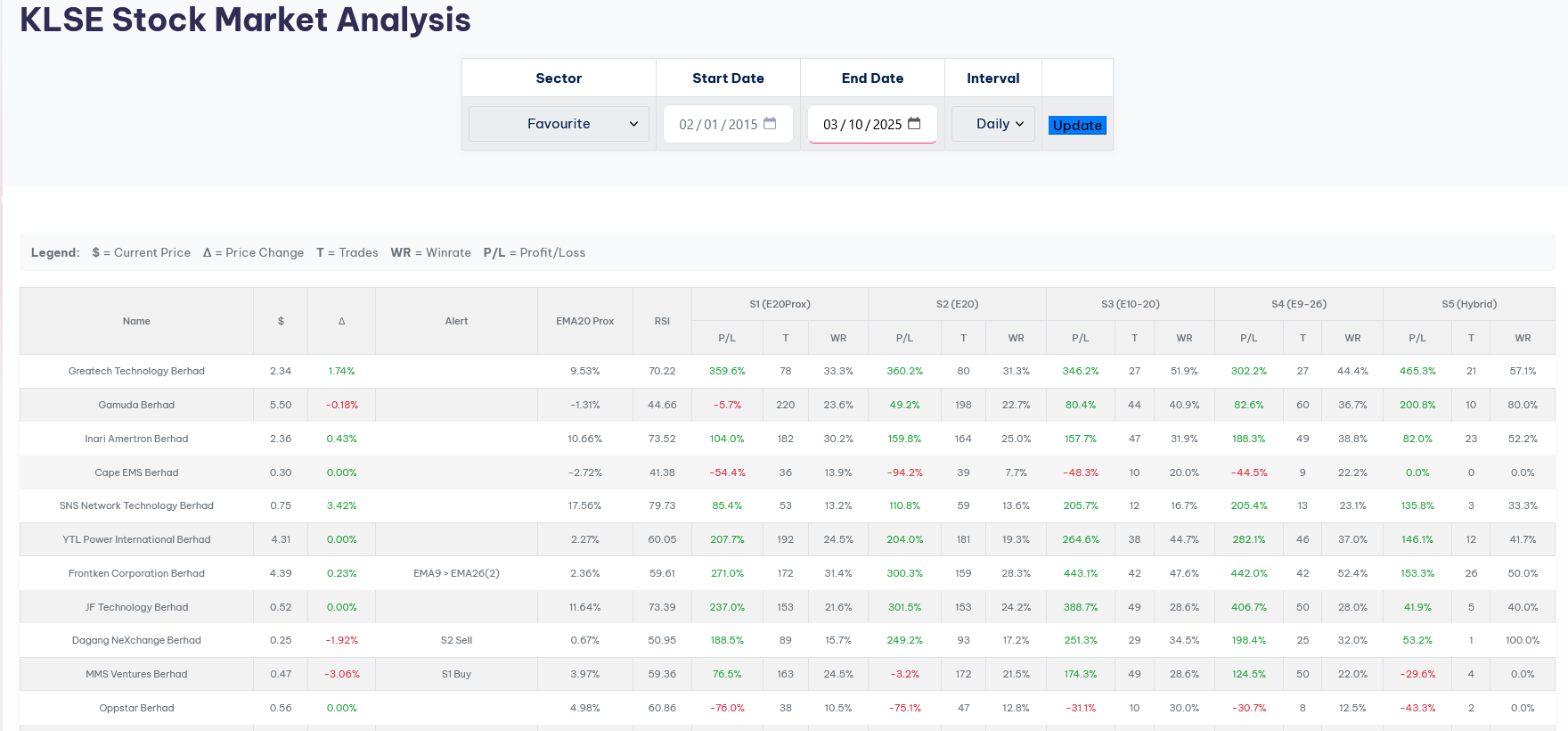 Stock-lah.com homepage stock table.