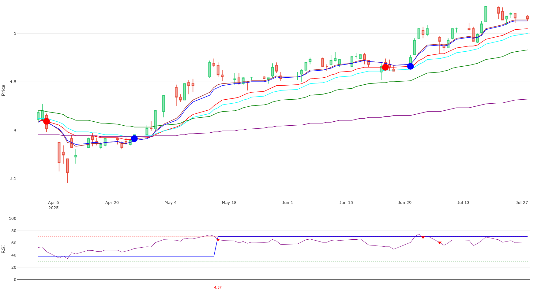 Gamuda EMA20 Chart - Strong Momentum