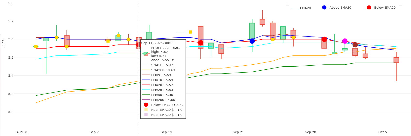 Gamuda chart (possible bearish crossover)
