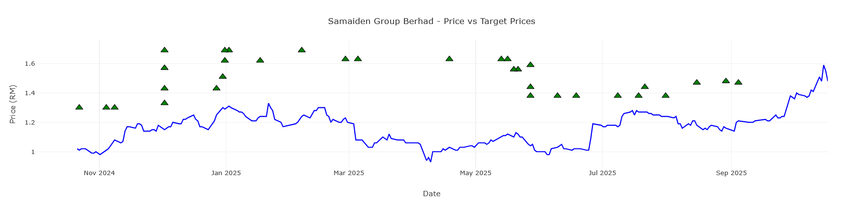 Samaiden target price.