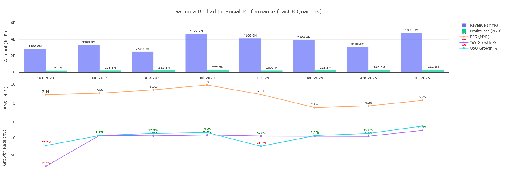 Gamuda Q4 2025 Revenue