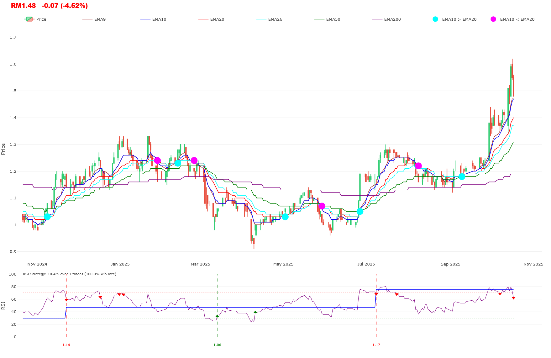 Samaiden Price Chart