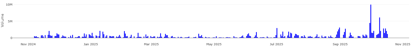 Samaiden trade volume