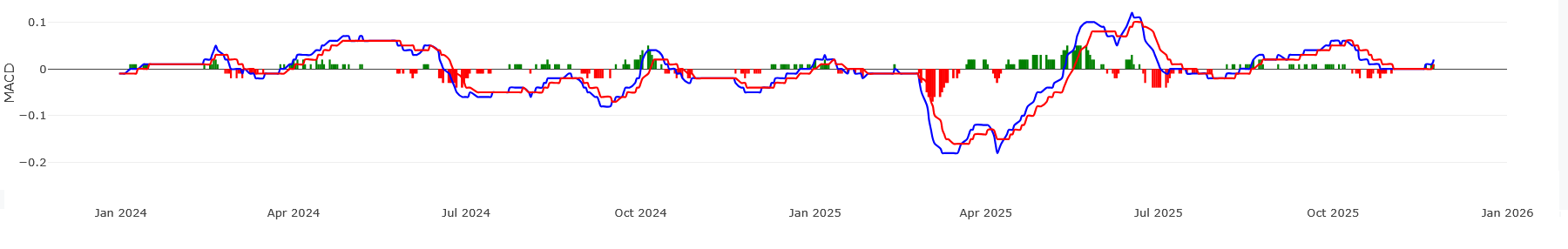 PetronM MACD chart