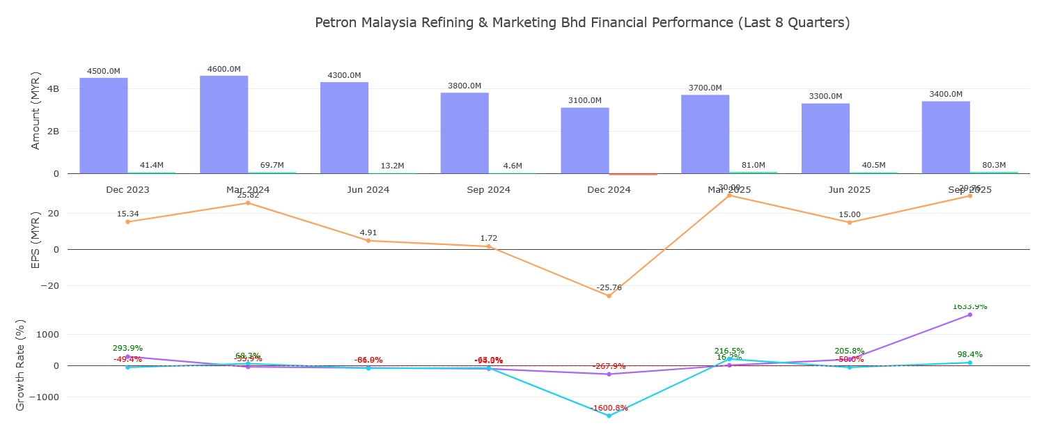 Petron Q3 revenue
