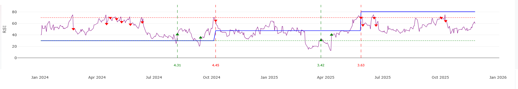 PetronM RSI Chart