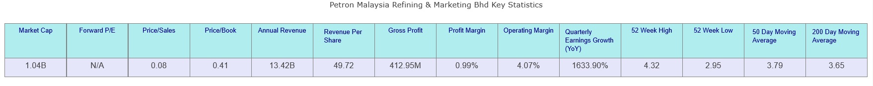 Petron company statistic