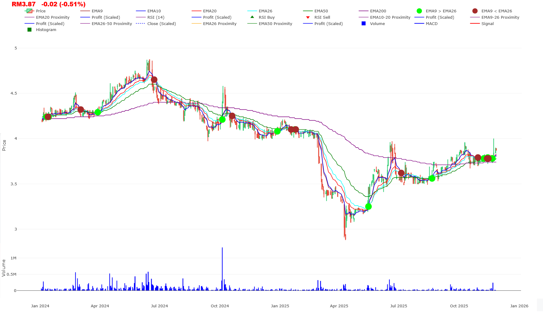 PetronM share price as of 25 November 2025