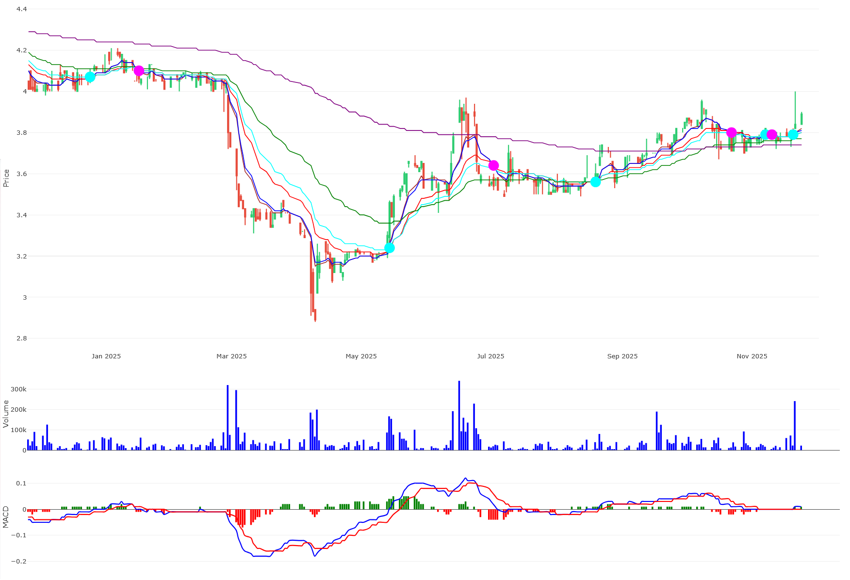 Petron share price chart