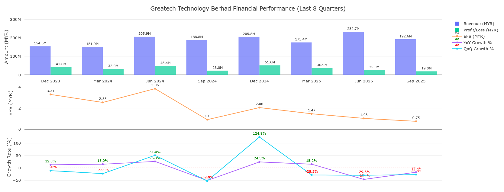 Greatech Q3 2025 Revenue